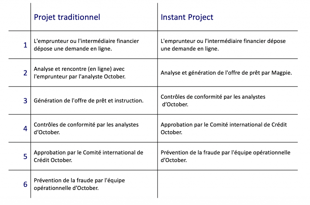 Analyse Instant Project 